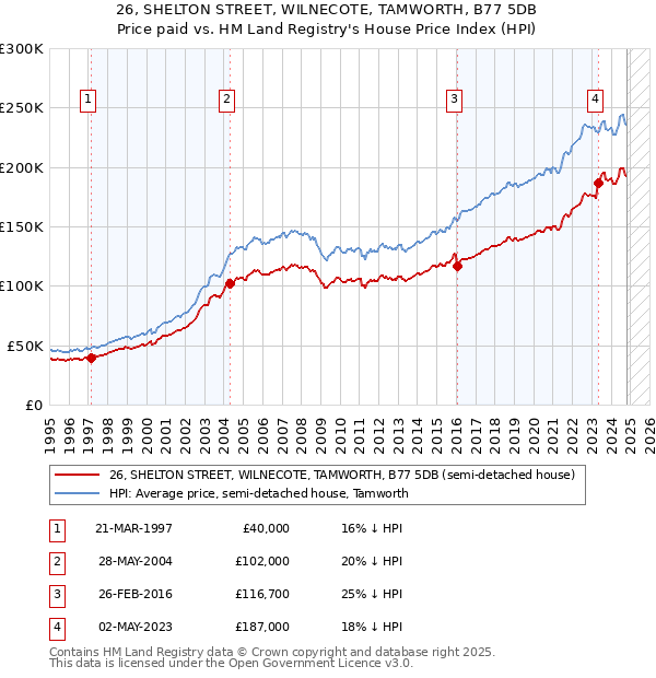 26, SHELTON STREET, WILNECOTE, TAMWORTH, B77 5DB: Price paid vs HM Land Registry's House Price Index