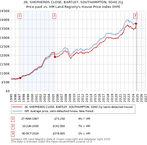 26, SHEPHERDS CLOSE, BARTLEY, SOUTHAMPTON, SO40 2LJ: Price paid vs HM Land Registry's House Price Index