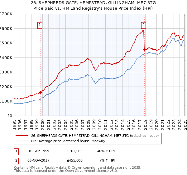 26, SHEPHERDS GATE, HEMPSTEAD, GILLINGHAM, ME7 3TG: Price paid vs HM Land Registry's House Price Index