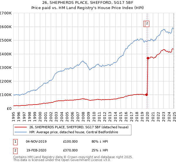 26, SHEPHERDS PLACE, SHEFFORD, SG17 5BF: Price paid vs HM Land Registry's House Price Index