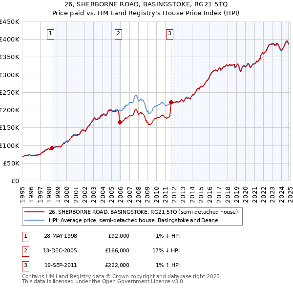 26, SHERBORNE ROAD, BASINGSTOKE, RG21 5TQ: Price paid vs HM Land Registry's House Price Index