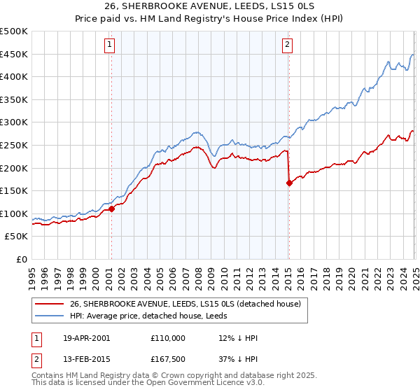 26, SHERBROOKE AVENUE, LEEDS, LS15 0LS: Price paid vs HM Land Registry's House Price Index