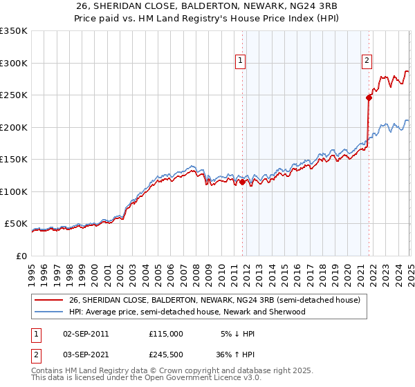 26, SHERIDAN CLOSE, BALDERTON, NEWARK, NG24 3RB: Price paid vs HM Land Registry's House Price Index