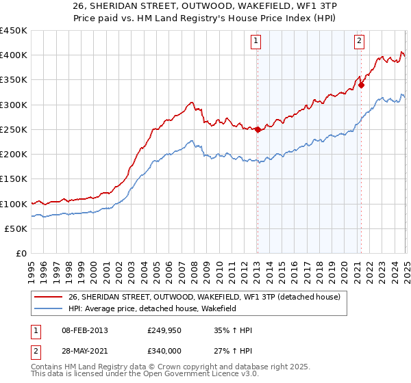 26, SHERIDAN STREET, OUTWOOD, WAKEFIELD, WF1 3TP: Price paid vs HM Land Registry's House Price Index