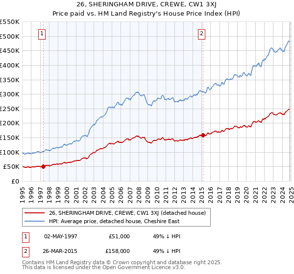 26, SHERINGHAM DRIVE, CREWE, CW1 3XJ: Price paid vs HM Land Registry's House Price Index