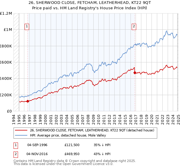 26, SHERWOOD CLOSE, FETCHAM, LEATHERHEAD, KT22 9QT: Price paid vs HM Land Registry's House Price Index