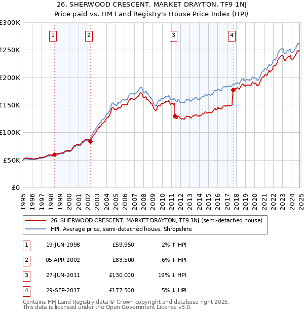 26, SHERWOOD CRESCENT, MARKET DRAYTON, TF9 1NJ: Price paid vs HM Land Registry's House Price Index