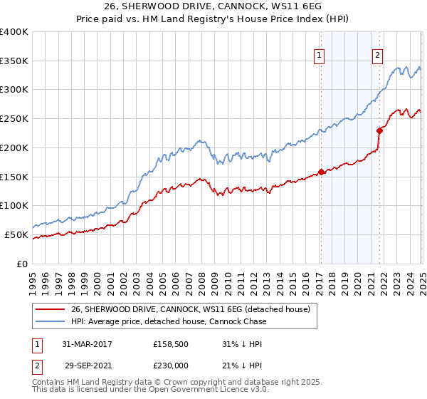 26, SHERWOOD DRIVE, CANNOCK, WS11 6EG: Price paid vs HM Land Registry's House Price Index