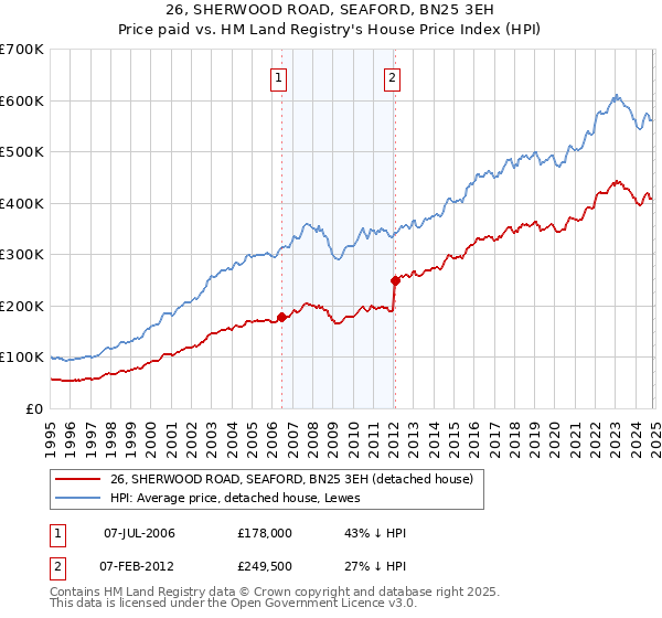 26, SHERWOOD ROAD, SEAFORD, BN25 3EH: Price paid vs HM Land Registry's House Price Index