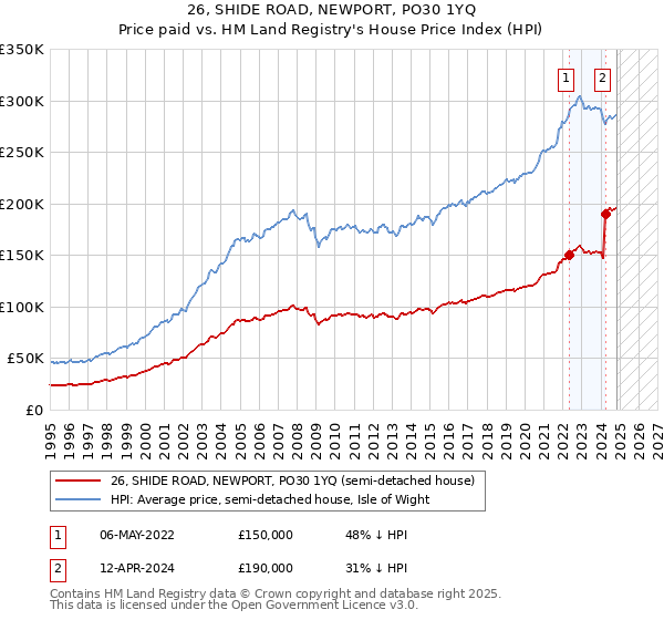 26, SHIDE ROAD, NEWPORT, PO30 1YQ: Price paid vs HM Land Registry's House Price Index