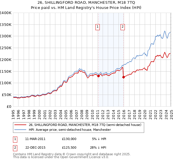 26, SHILLINGFORD ROAD, MANCHESTER, M18 7TQ: Price paid vs HM Land Registry's House Price Index