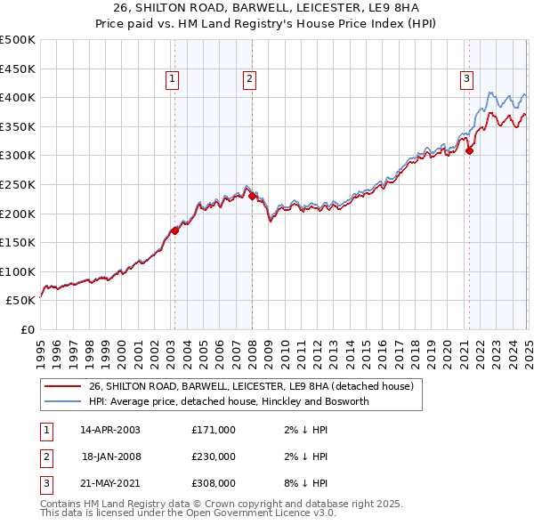 26, SHILTON ROAD, BARWELL, LEICESTER, LE9 8HA: Price paid vs HM Land Registry's House Price Index