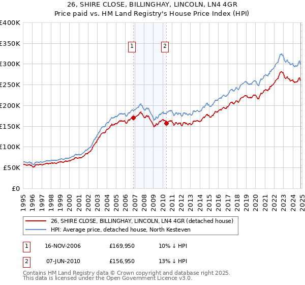 26, SHIRE CLOSE, BILLINGHAY, LINCOLN, LN4 4GR: Price paid vs HM Land Registry's House Price Index