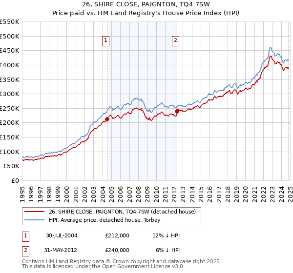 26, SHIRE CLOSE, PAIGNTON, TQ4 7SW: Price paid vs HM Land Registry's House Price Index