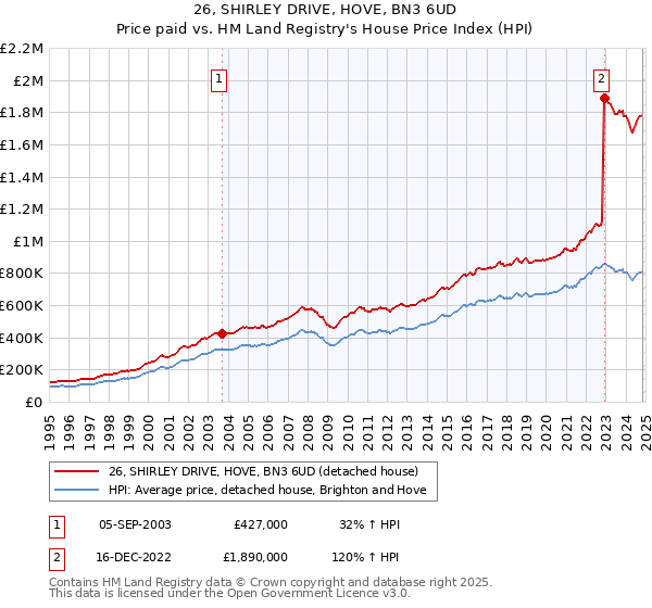 26, SHIRLEY DRIVE, HOVE, BN3 6UD: Price paid vs HM Land Registry's House Price Index