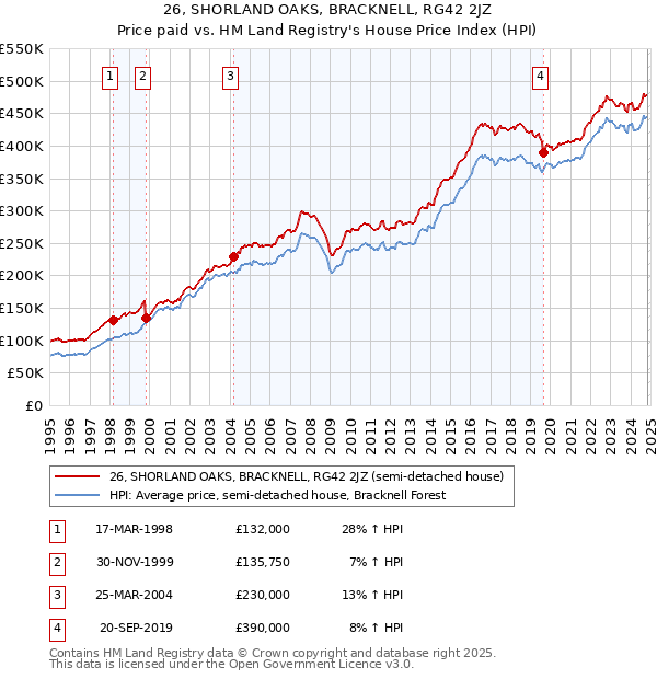 26, SHORLAND OAKS, BRACKNELL, RG42 2JZ: Price paid vs HM Land Registry's House Price Index