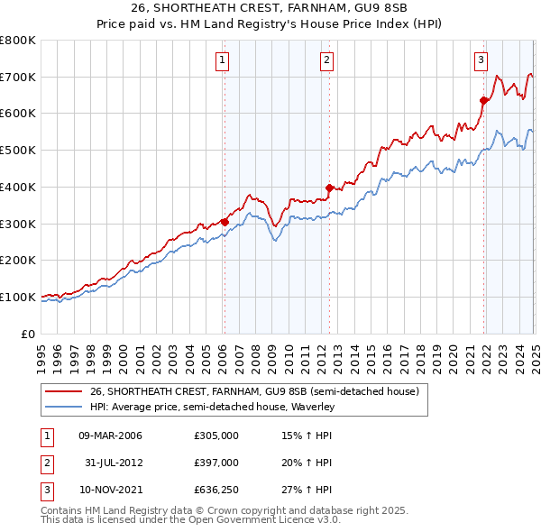 26, SHORTHEATH CREST, FARNHAM, GU9 8SB: Price paid vs HM Land Registry's House Price Index