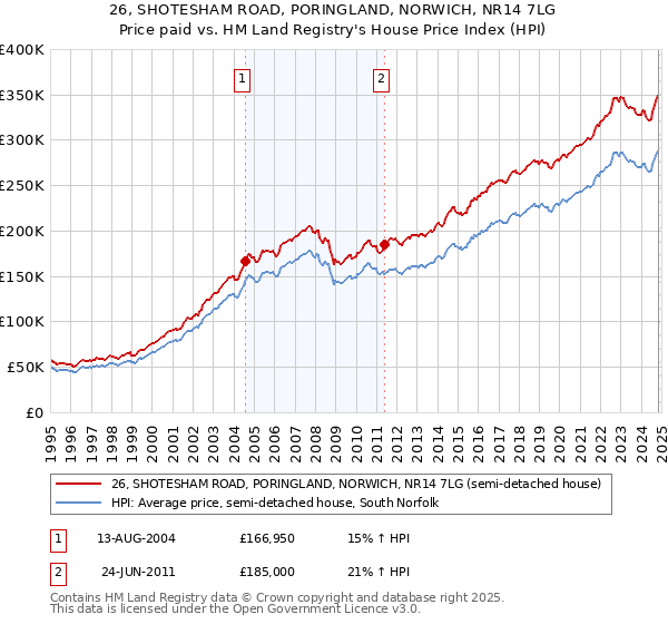 26, SHOTESHAM ROAD, PORINGLAND, NORWICH, NR14 7LG: Price paid vs HM Land Registry's House Price Index