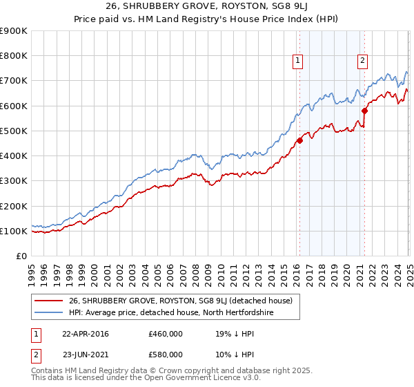 26, SHRUBBERY GROVE, ROYSTON, SG8 9LJ: Price paid vs HM Land Registry's House Price Index