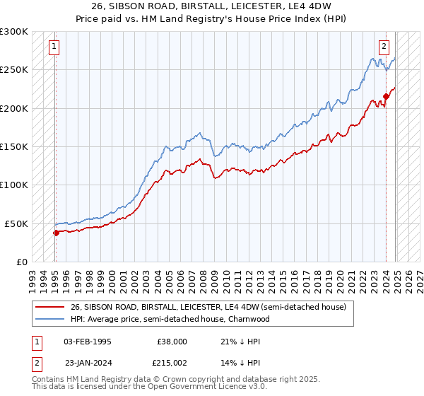 26, SIBSON ROAD, BIRSTALL, LEICESTER, LE4 4DW: Price paid vs HM Land Registry's House Price Index