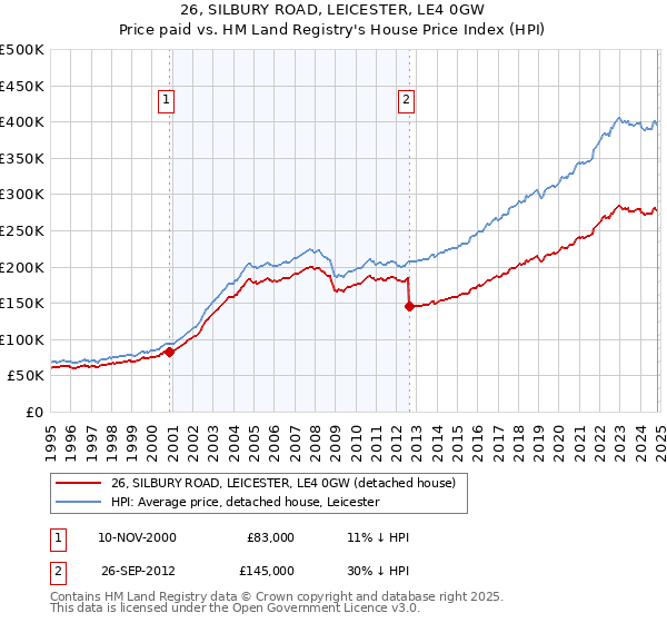 26, SILBURY ROAD, LEICESTER, LE4 0GW: Price paid vs HM Land Registry's House Price Index