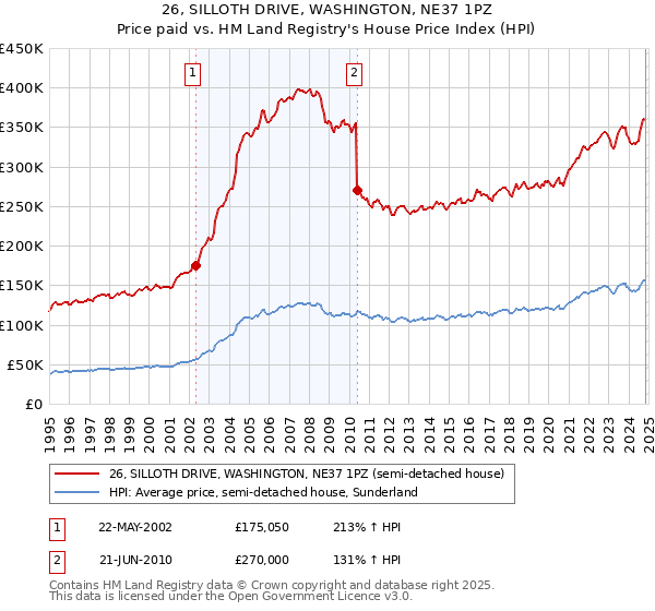 26, SILLOTH DRIVE, WASHINGTON, NE37 1PZ: Price paid vs HM Land Registry's House Price Index