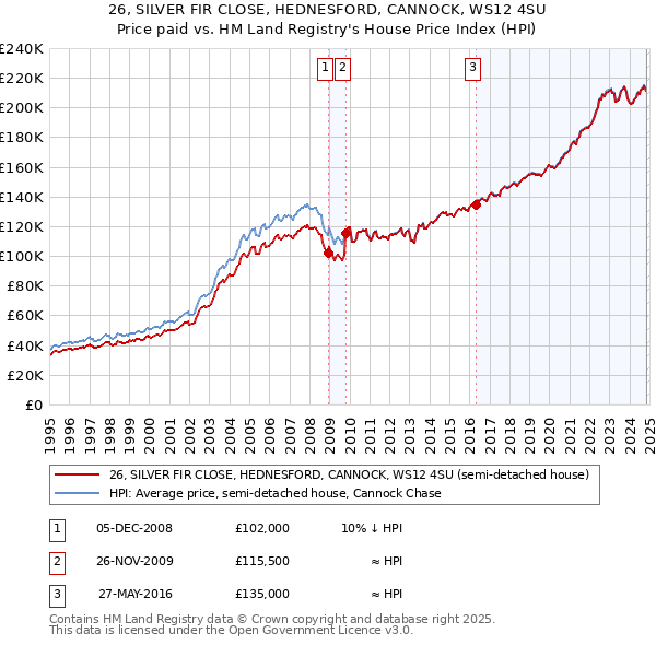 26, SILVER FIR CLOSE, HEDNESFORD, CANNOCK, WS12 4SU: Price paid vs HM Land Registry's House Price Index