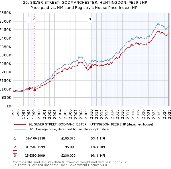 26, SILVER STREET, GODMANCHESTER, HUNTINGDON, PE29 2HR: Price paid vs HM Land Registry's House Price Index