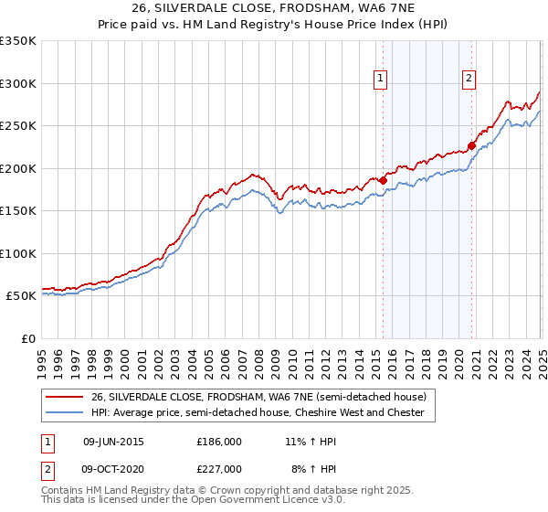 26, SILVERDALE CLOSE, FRODSHAM, WA6 7NE: Price paid vs HM Land Registry's House Price Index