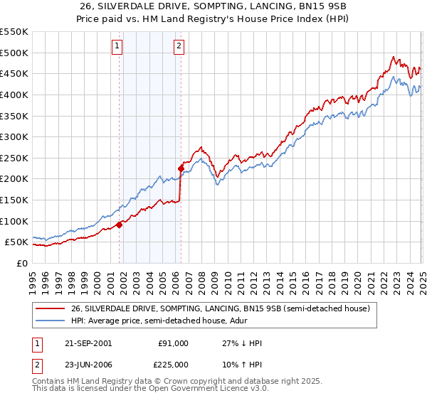 26, SILVERDALE DRIVE, SOMPTING, LANCING, BN15 9SB: Price paid vs HM Land Registry's House Price Index