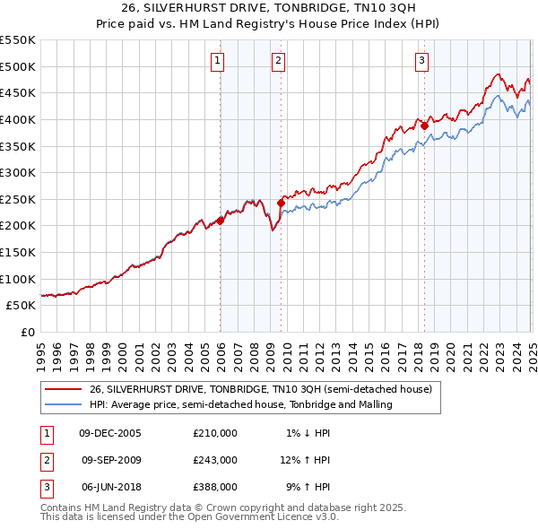 26, SILVERHURST DRIVE, TONBRIDGE, TN10 3QH: Price paid vs HM Land Registry's House Price Index