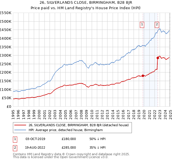 26, SILVERLANDS CLOSE, BIRMINGHAM, B28 8JR: Price paid vs HM Land Registry's House Price Index