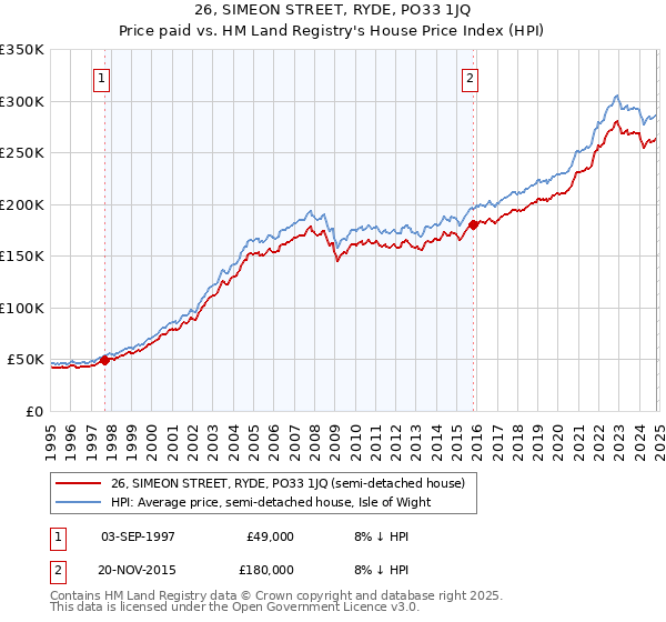 26, SIMEON STREET, RYDE, PO33 1JQ: Price paid vs HM Land Registry's House Price Index