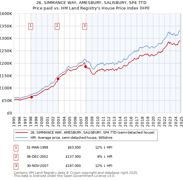 26, SIMMANCE WAY, AMESBURY, SALISBURY, SP4 7TD: Price paid vs HM Land Registry's House Price Index