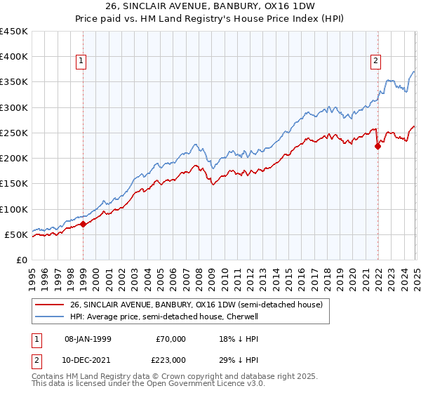 26, SINCLAIR AVENUE, BANBURY, OX16 1DW: Price paid vs HM Land Registry's House Price Index