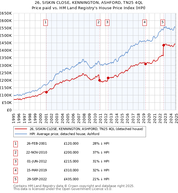 26, SISKIN CLOSE, KENNINGTON, ASHFORD, TN25 4QL: Price paid vs HM Land Registry's House Price Index