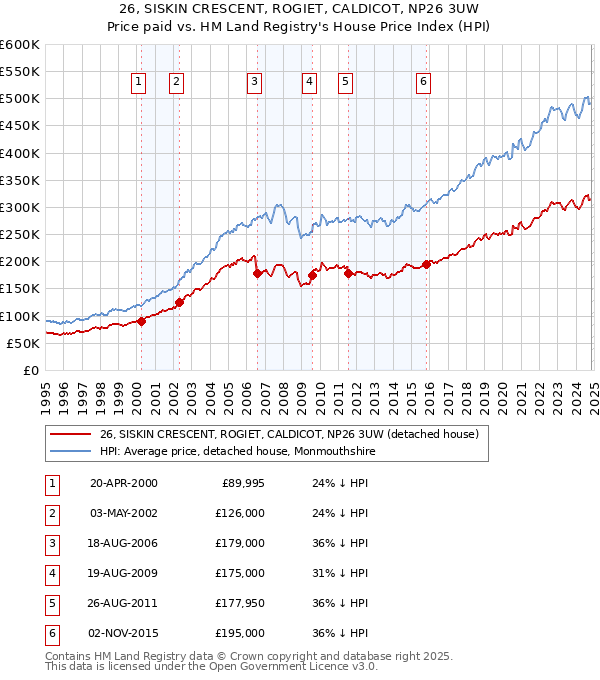 26, SISKIN CRESCENT, ROGIET, CALDICOT, NP26 3UW: Price paid vs HM Land Registry's House Price Index