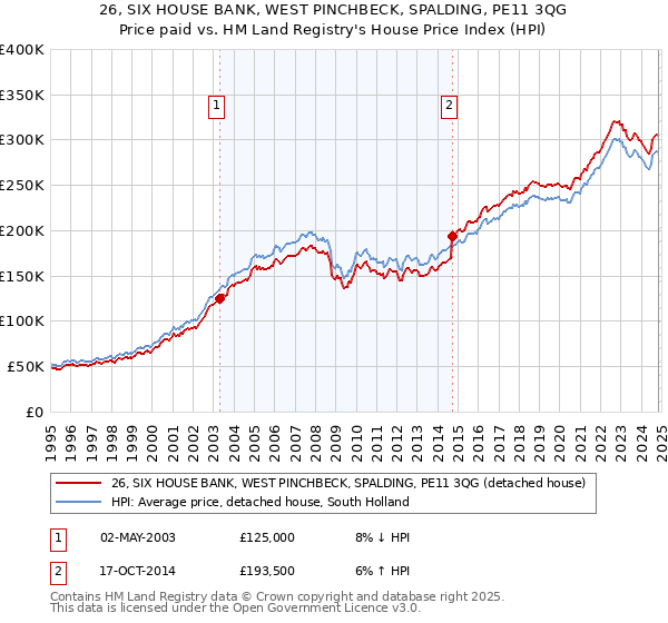 26, SIX HOUSE BANK, WEST PINCHBECK, SPALDING, PE11 3QG: Price paid vs HM Land Registry's House Price Index