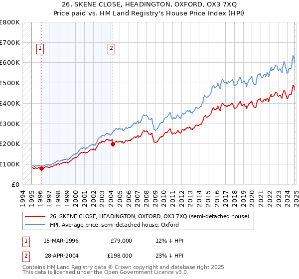 26, SKENE CLOSE, HEADINGTON, OXFORD, OX3 7XQ: Price paid vs HM Land Registry's House Price Index