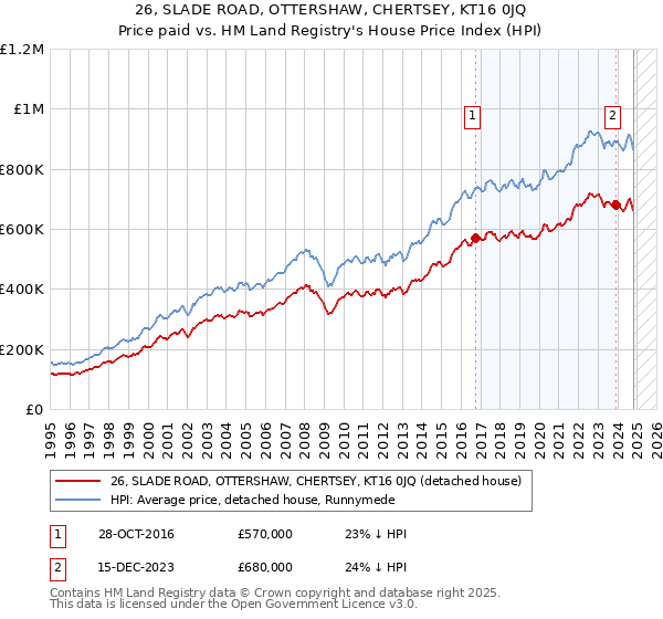 26, SLADE ROAD, OTTERSHAW, CHERTSEY, KT16 0JQ: Price paid vs HM Land Registry's House Price Index