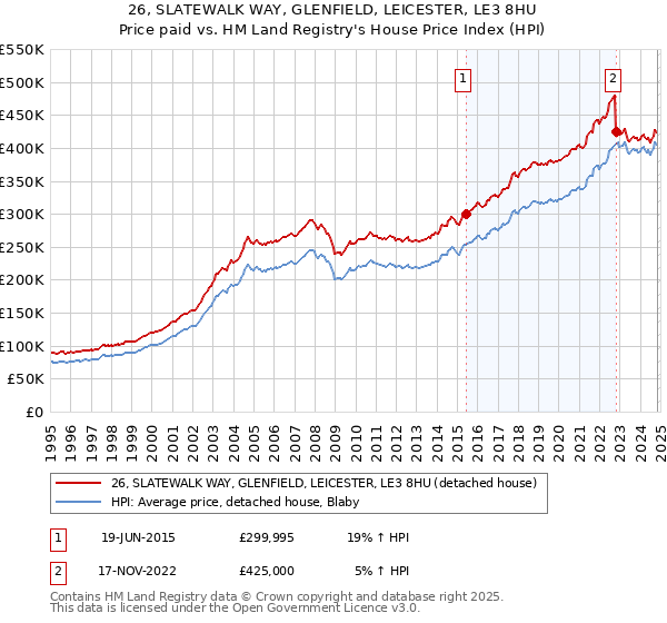 26, SLATEWALK WAY, GLENFIELD, LEICESTER, LE3 8HU: Price paid vs HM Land Registry's House Price Index