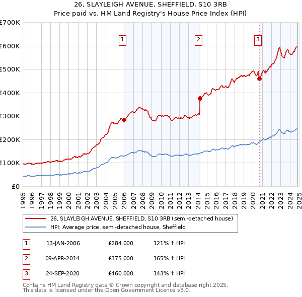 26, SLAYLEIGH AVENUE, SHEFFIELD, S10 3RB: Price paid vs HM Land Registry's House Price Index