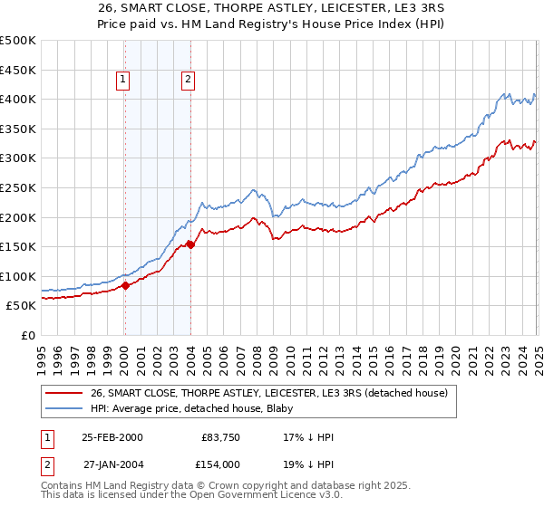 26, SMART CLOSE, THORPE ASTLEY, LEICESTER, LE3 3RS: Price paid vs HM Land Registry's House Price Index