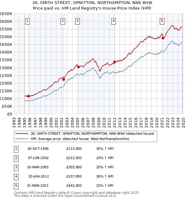 26, SMITH STREET, SPRATTON, NORTHAMPTON, NN6 8HW: Price paid vs HM Land Registry's House Price Index