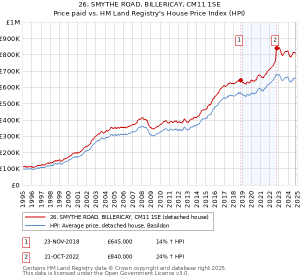 26, SMYTHE ROAD, BILLERICAY, CM11 1SE: Price paid vs HM Land Registry's House Price Index