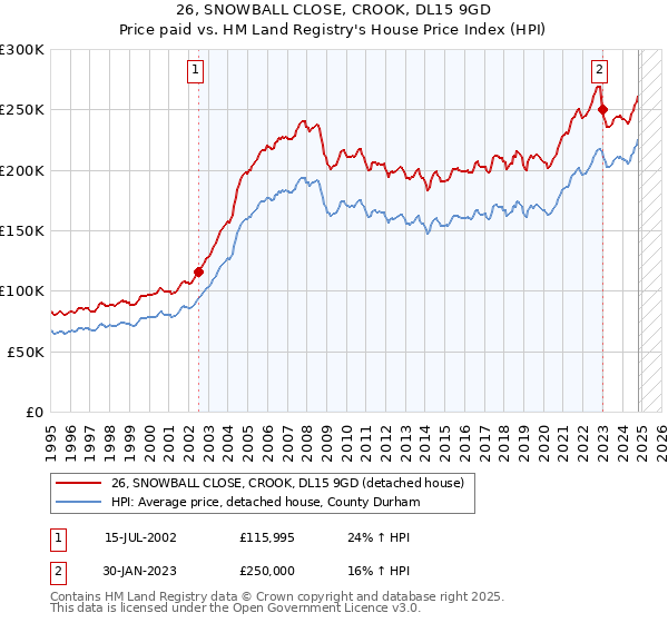 26, SNOWBALL CLOSE, CROOK, DL15 9GD: Price paid vs HM Land Registry's House Price Index