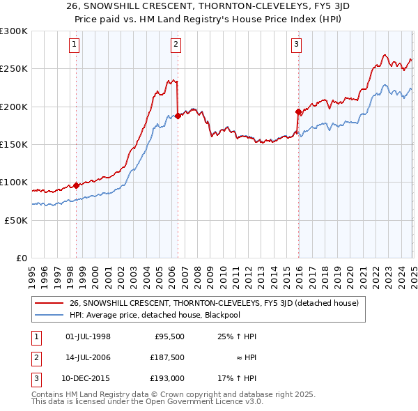 26, SNOWSHILL CRESCENT, THORNTON-CLEVELEYS, FY5 3JD: Price paid vs HM Land Registry's House Price Index