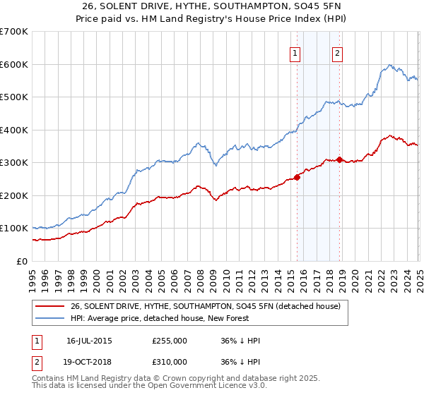 26, SOLENT DRIVE, HYTHE, SOUTHAMPTON, SO45 5FN: Price paid vs HM Land Registry's House Price Index