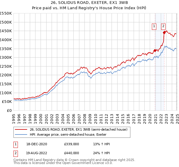 26, SOLIDUS ROAD, EXETER, EX1 3WB: Price paid vs HM Land Registry's House Price Index