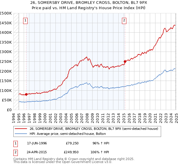 26, SOMERSBY DRIVE, BROMLEY CROSS, BOLTON, BL7 9PX: Price paid vs HM Land Registry's House Price Index